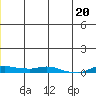 Kotzebue tide chart for Saturday, June 20, 2026