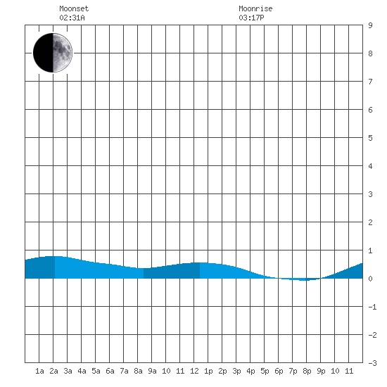 Kotzebue tide chart for Sunday, June 21, 2026