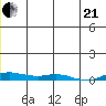 Kotzebue tide chart for Sunday, June 21, 2026
