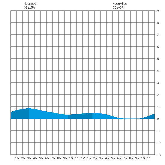 Kotzebue tide chart for Monday, June 22, 2026