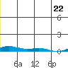 Kotzebue tide chart for Monday, June 22, 2026