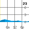 Kotzebue tide chart for Tuesday, June 23, 2026