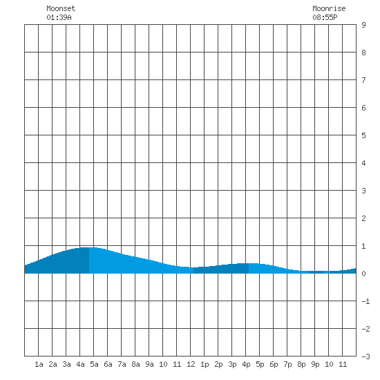 Kotzebue tide chart for Wednesday, June 24, 2026