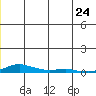 Kotzebue tide chart for Wednesday, June 24, 2026