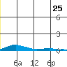 Kotzebue tide chart for Thursday, June 25, 2026