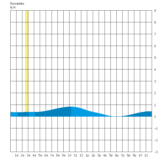 Kotzebue tide chart for Tuesday, June 2, 2026