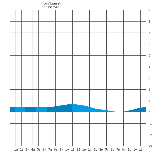 Kotzebue tide chart for Thursday, June 4, 2026