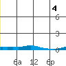 Kotzebue tide chart for Thursday, June 4, 2026