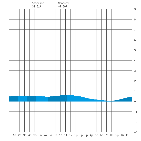 Kotzebue tide chart for Friday, June 5, 2026