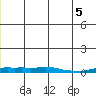 Kotzebue tide chart for Friday, June 5, 2026