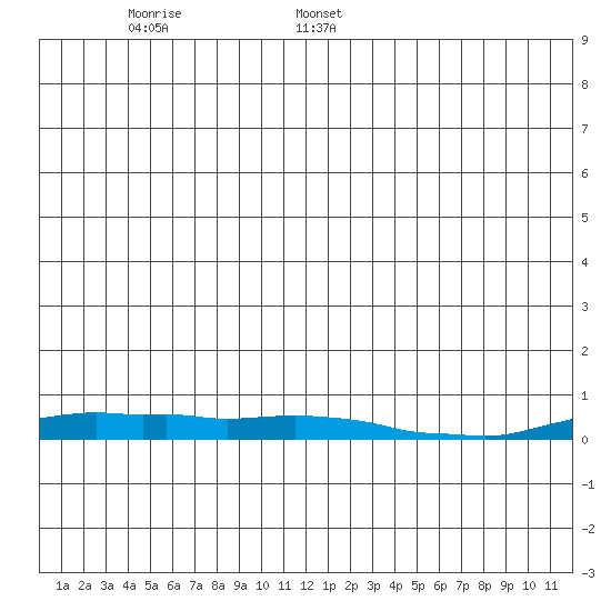 Kotzebue tide chart for Saturday, June 6, 2026