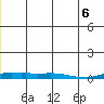 Kotzebue tide chart for Saturday, June 6, 2026