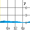 Kotzebue tide chart for Sunday, June 7, 2026