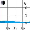Kotzebue tide chart for Monday, June 8, 2026