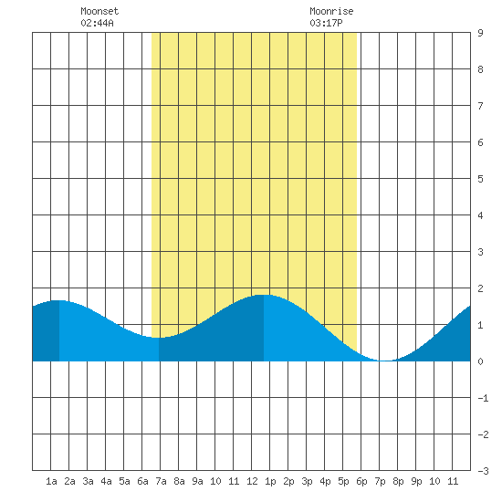 Kaulana Beach tide chart for Sunday, November 14, 2021