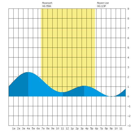 Kaulana Beach tide chart for Friday, November 19, 2021