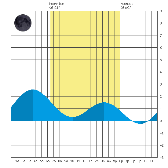Kaulana Beach tide chart for Thursday, November 4, 2021