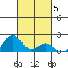 Kaulana Beach tide chart for Friday, November 5, 2021