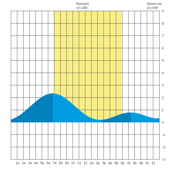 Kaulana Beach tide chart for Thursday, December 23, 2021
