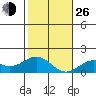 Kaulana Beach tide chart for Sunday, December 26, 2021