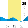Kaulana Beach tide chart for Tuesday, December 28, 2021