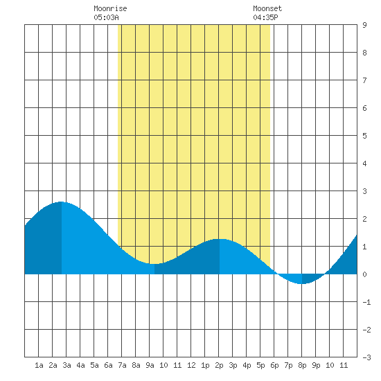 Kaulana Beach tide chart for Thursday, December 2, 2021