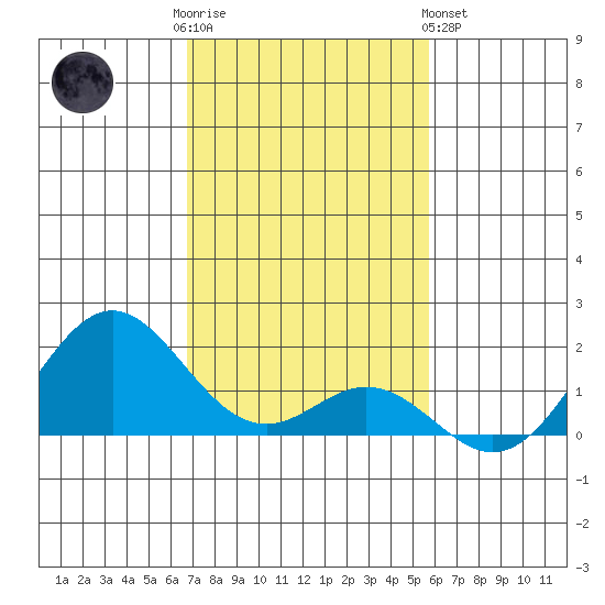 Kaulana Beach tide chart for Friday, December 3, 2021