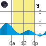 Kaulana Beach tide chart for Friday, December 3, 2021