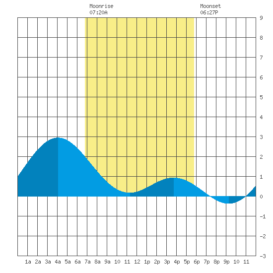Kaulana Beach tide chart for Saturday, December 4, 2021