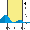 Kaulana Beach tide chart for Saturday, December 4, 2021