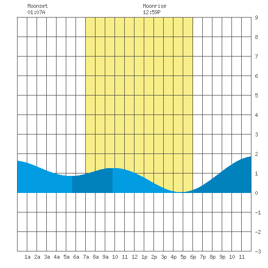 Kaulana Beach tide chart for Monday, January 10, 2022
