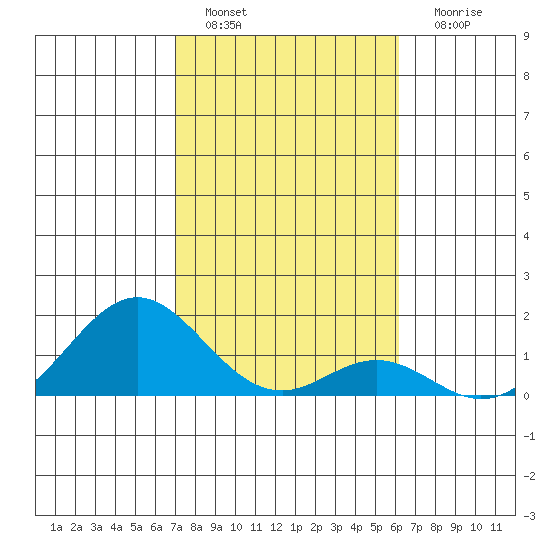 Kaulana Beach tide chart for Wednesday, January 19, 2022