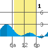 Kaulana Beach tide chart for Saturday, January 1, 2022
