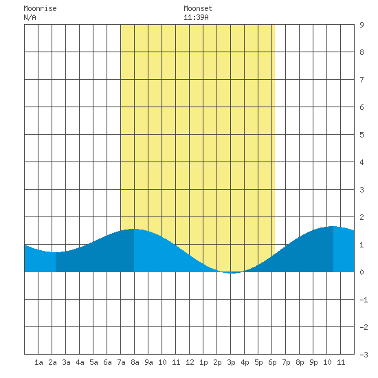 Kaulana Beach tide chart for Monday, January 24, 2022