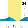 Kaulana Beach tide chart for Monday, January 24, 2022