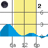 Kaulana Beach tide chart for Sunday, January 2, 2022