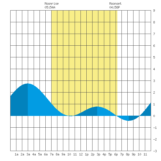 Kaulana Beach tide chart for Sunday, January 30, 2022