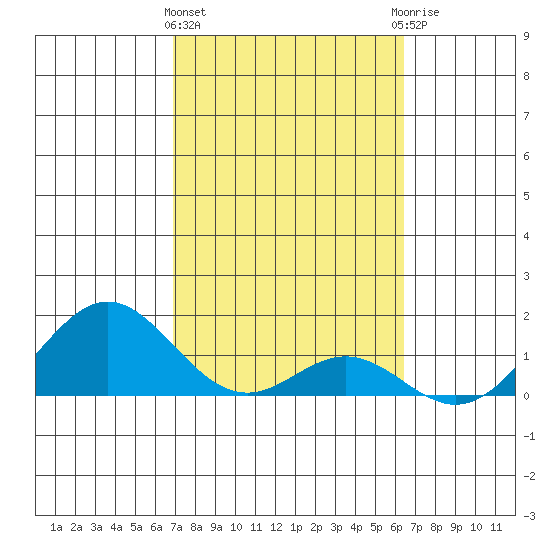 Kaulana Beach tide chart for Tuesday, February 15, 2022