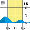 Kaulana Beach tide chart for Wednesday, February 16, 2022
