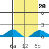 Kaulana Beach tide chart for Sunday, February 20, 2022