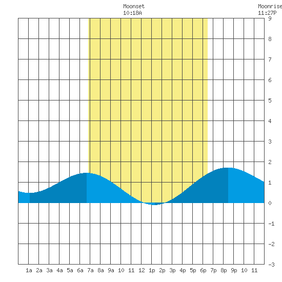 Kaulana Beach tide chart for Monday, February 21, 2022