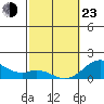 Kaulana Beach tide chart for Wednesday, February 23, 2022