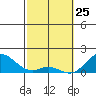 Kaulana Beach tide chart for Friday, February 25, 2022