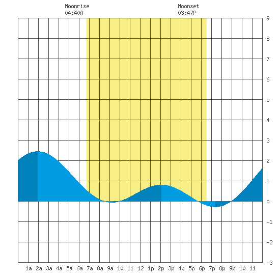 Kaulana Beach tide chart for Sunday, February 27, 2022
