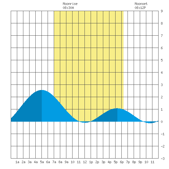 Kaulana Beach tide chart for Wednesday, February 2, 2022