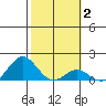Kaulana Beach tide chart for Wednesday, February 2, 2022