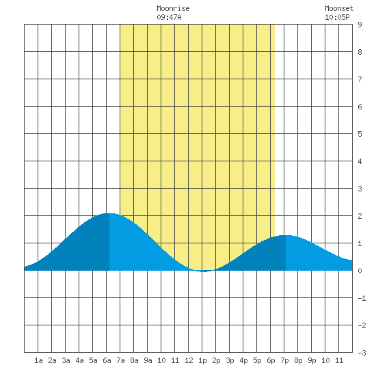 Kaulana Beach tide chart for Friday, February 4, 2022