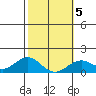 Kaulana Beach tide chart for Saturday, February 5, 2022