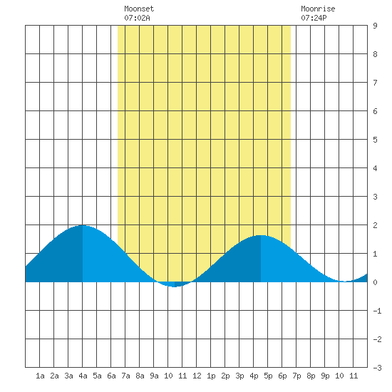 Kaulana Beach tide chart for Friday, March 18, 2022