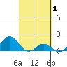 Kaulana Beach tide chart for Tuesday, March 1, 2022